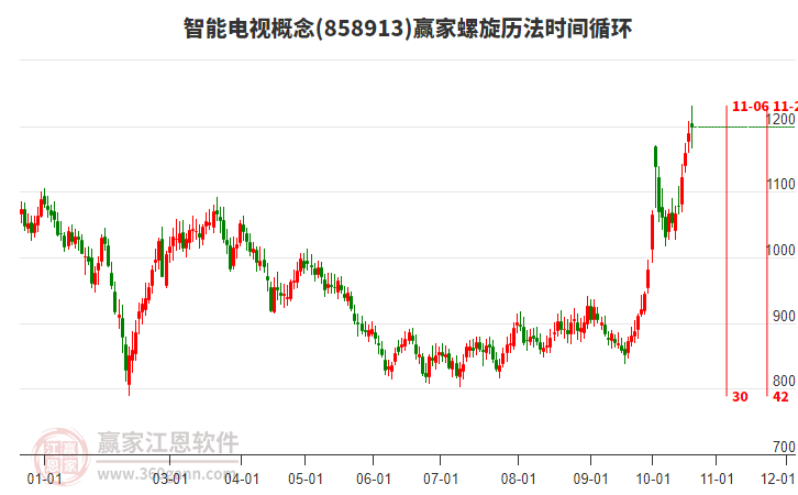 智能电视概念赢家螺旋历法时间循环工具