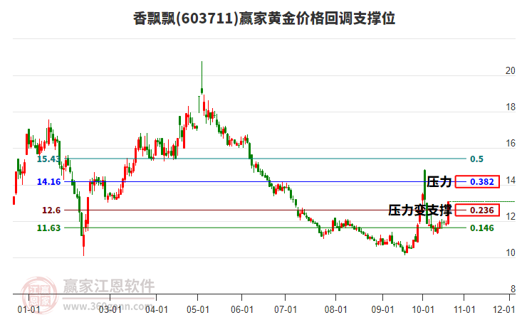 603711香飘飘黄金价格回调支撑位工具