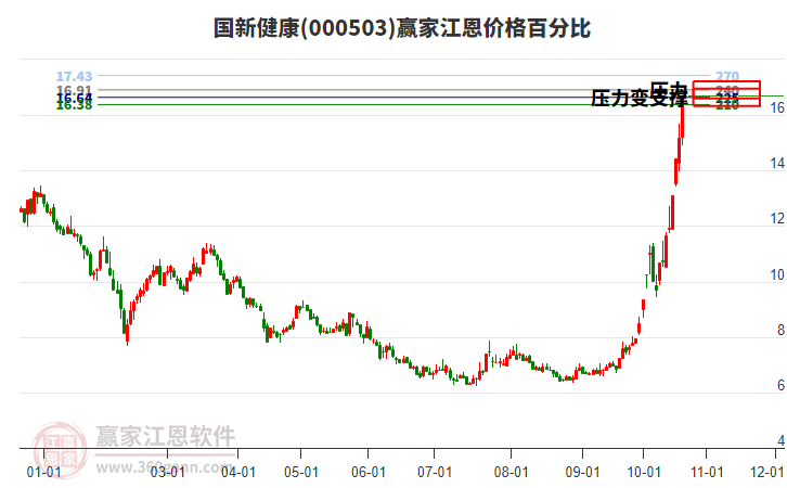 000503国新健康江恩价格百分比工具