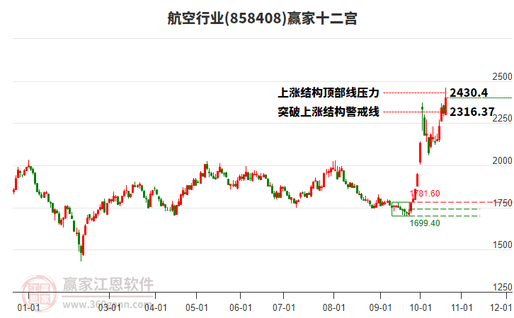 858408航空赢家十二宫工具