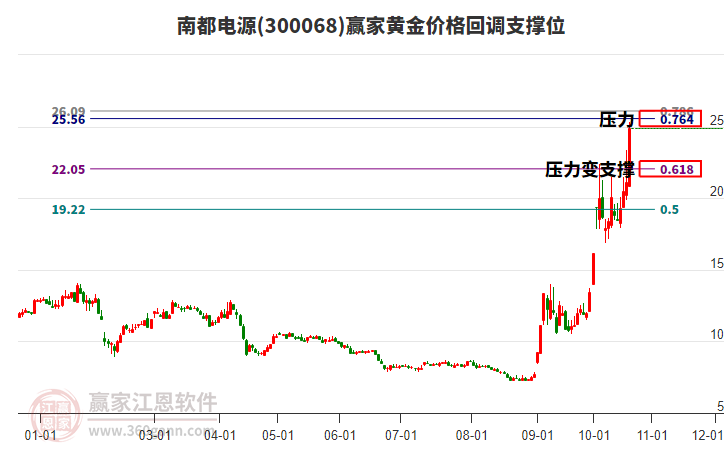 300068南都电源黄金价格回调支撑位工具