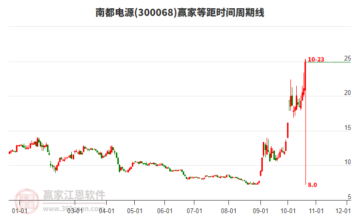 300068南都电源等距时间周期线工具