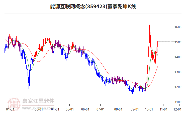 859423能源互联网赢家乾坤K线工具