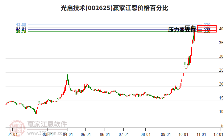 002625光启技术江恩价格百分比工具