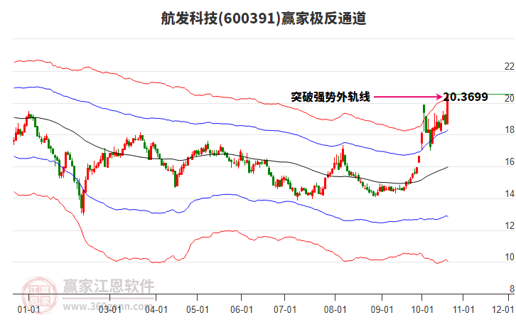600391航发科技赢家极反通道工具