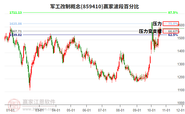 军工改制概念赢家波段百分比工具