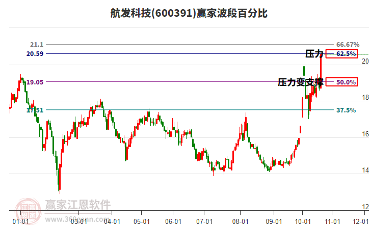 600391航发科技波段百分比工具