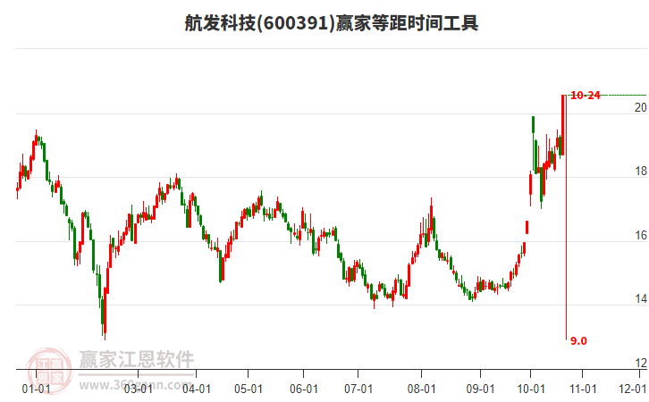 600391航发科技等距时间周期线工具