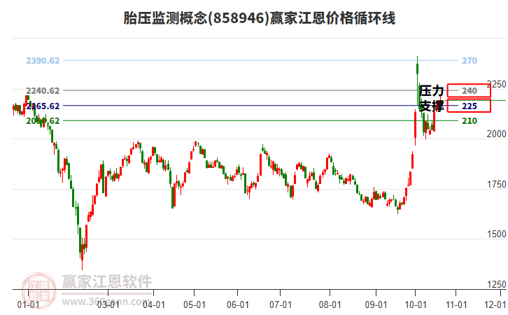 胎压监测概念江恩价格循环线工具