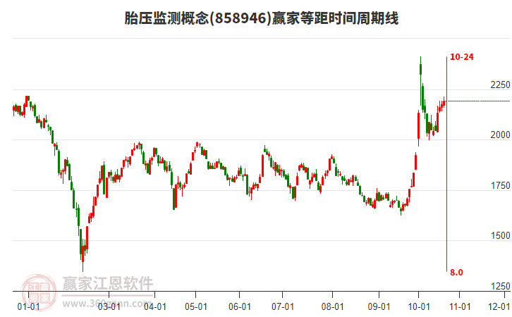 胎压监测概念等距时间周期线工具