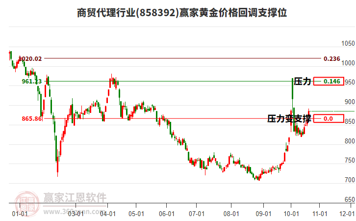 商贸代理行业黄金价格回调支撑位工具