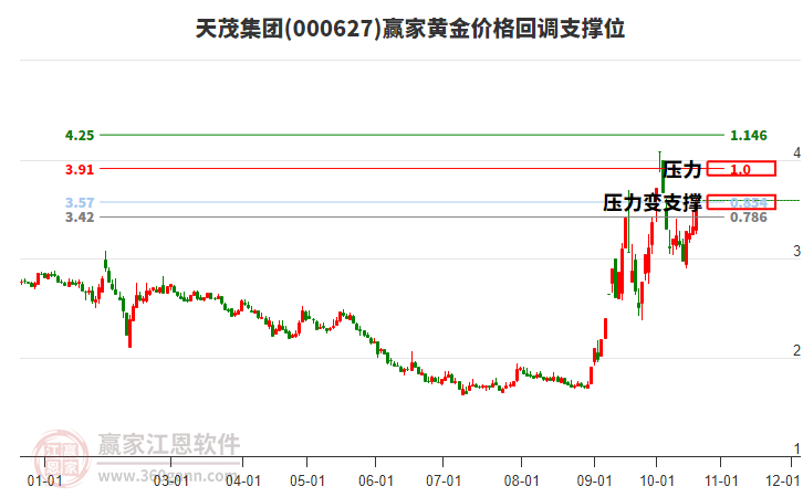 000627天茂集团黄金价格回调支撑位工具