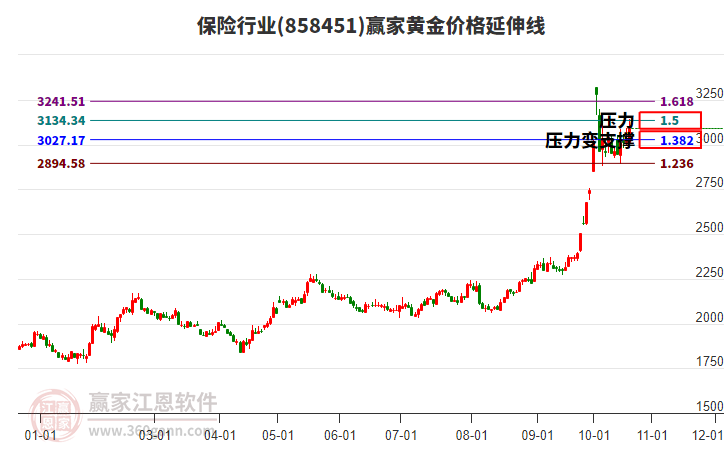 保险行业黄金价格延伸线工具