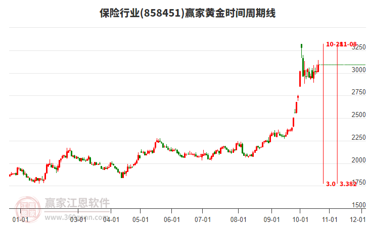 保险行业黄金时间周期线工具