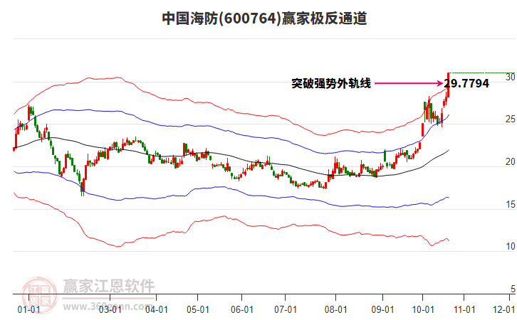 600764中国海防赢家极反通道工具