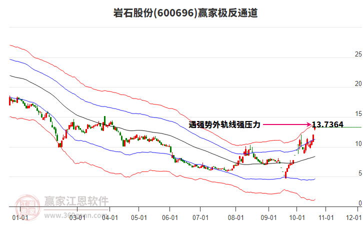 600696岩石股份赢家极反通道工具