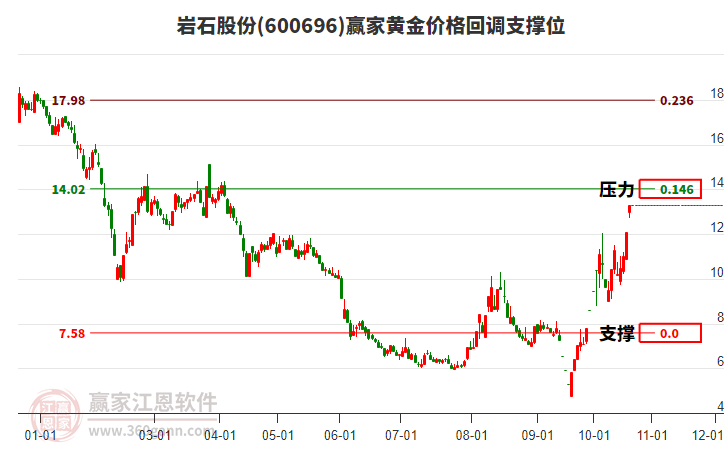 600696岩石股份黄金价格回调支撑位工具