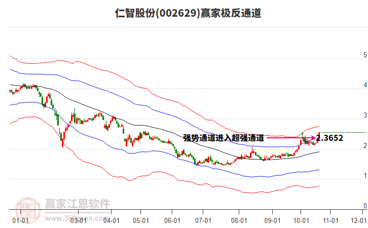 002629仁智股份赢家极反通道工具