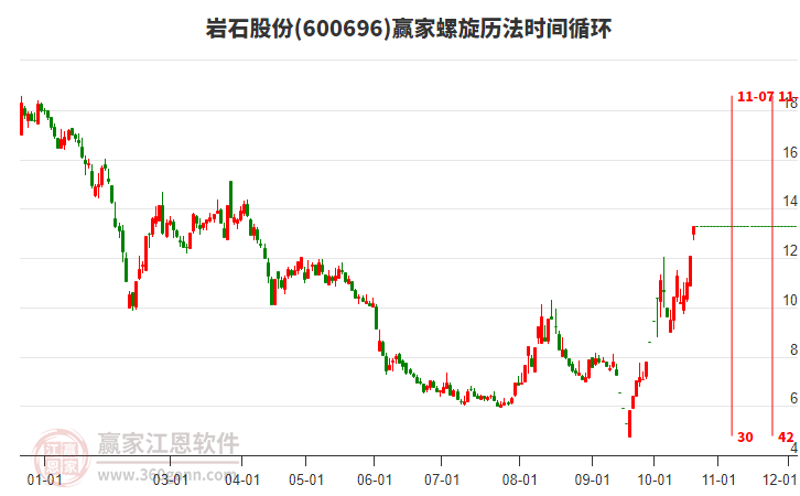 600696岩石股份螺旋历法时间循环工具