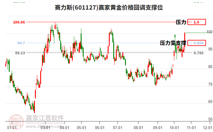 601127赛力斯黄金价格回调支撑位工具