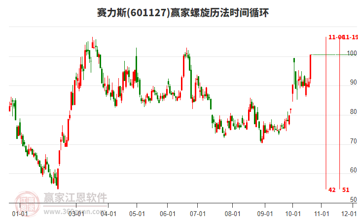 601127赛力斯螺旋历法时间循环工具