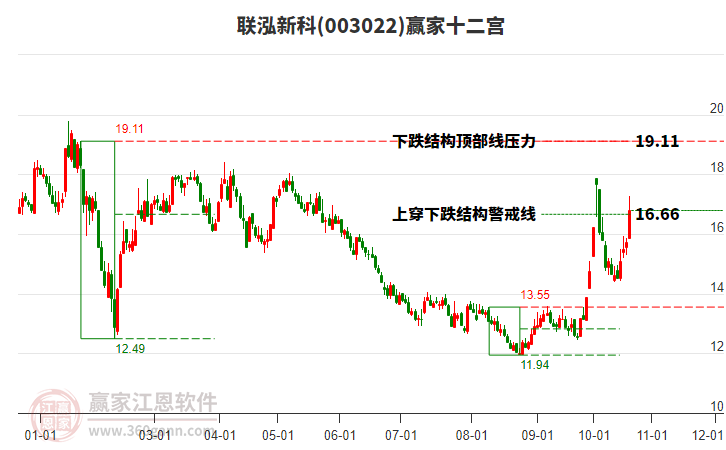 003022联泓新科赢家十二宫工具