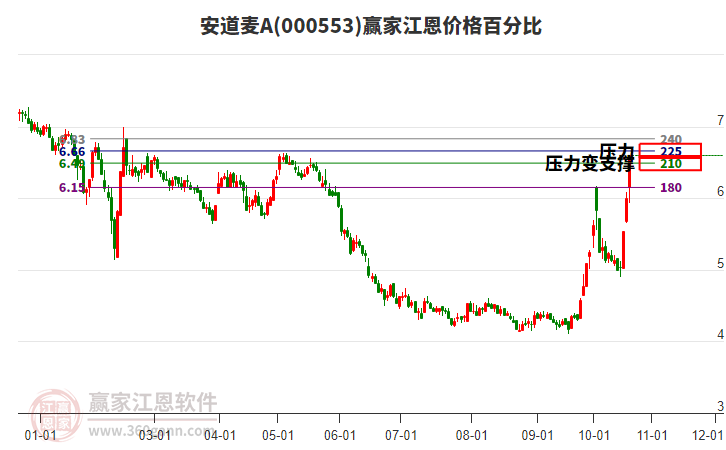 000553安道麦A江恩价格百分比工具