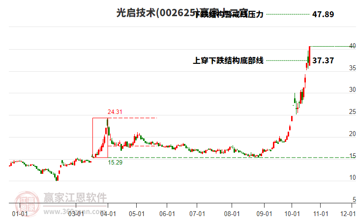 002625光启技术赢家十二宫工具