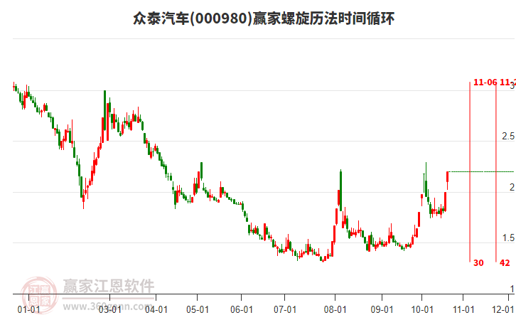 今日000980众泰汽车涨停分析，目前处于上行趋势