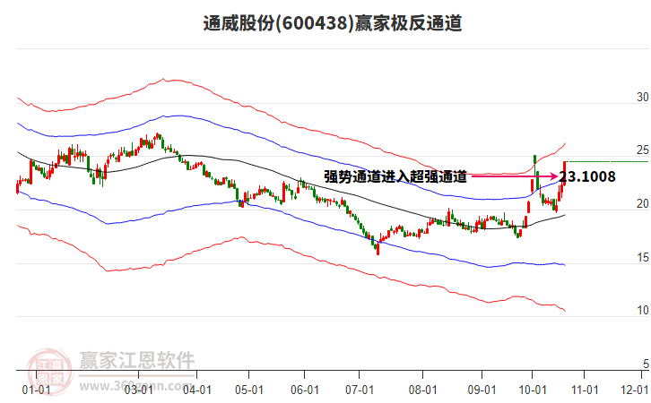 600438通威股份赢家极反通道工具