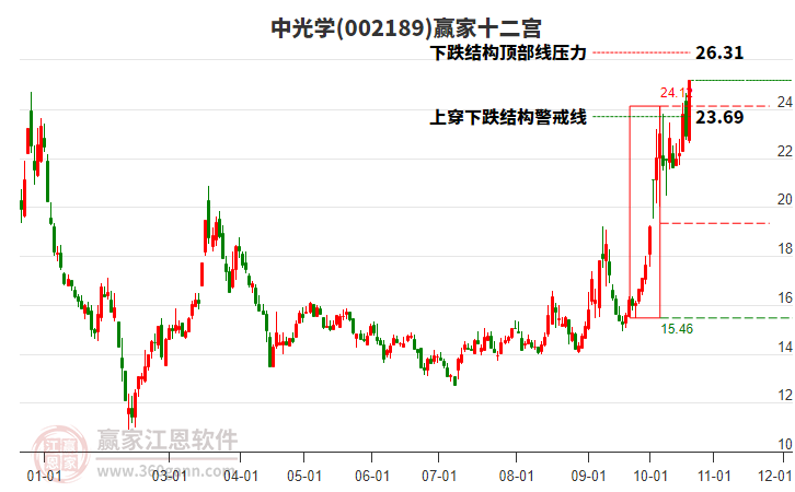 002189中光学赢家十二宫工具