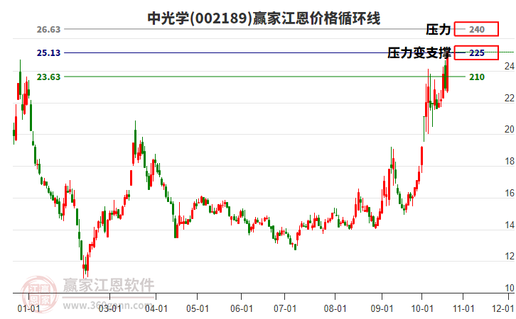 002189中光学江恩价格循环线工具