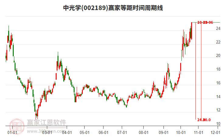 002189中光学等距时间周期线工具