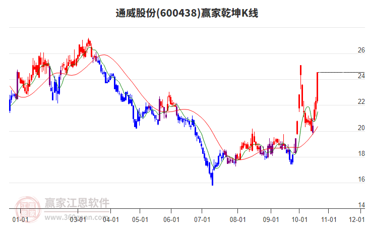 通威股份