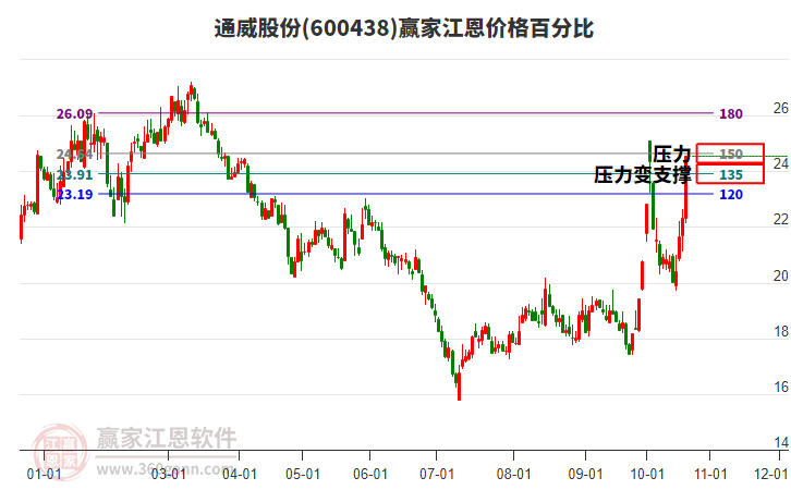 通威股份