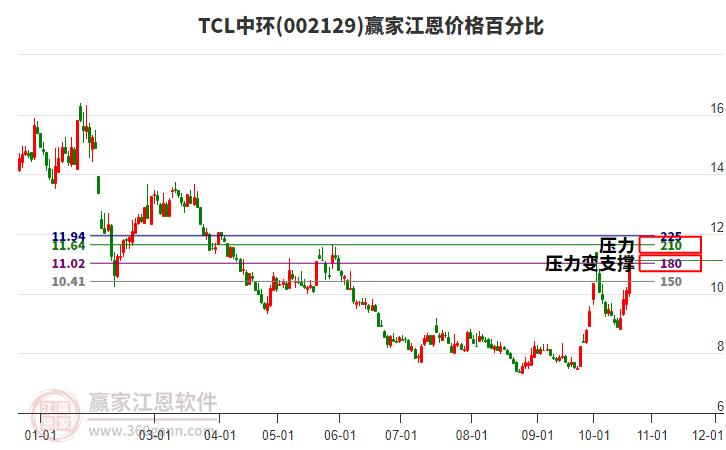 002129TCL中环江恩价格百分比工具