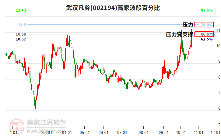 002194武汉凡谷波段百分比工具