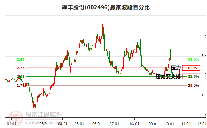 002496辉丰股份波段百分比工具