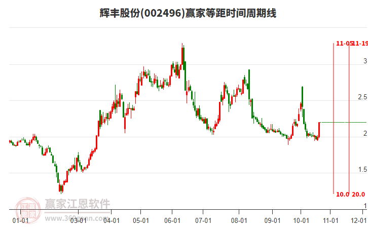 002496辉丰股份等距时间周期线工具