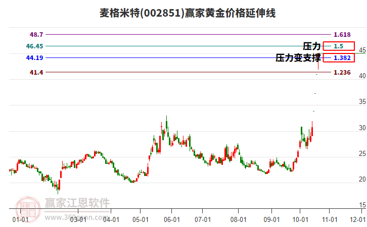 002851麦格米特黄金价格延伸线工具