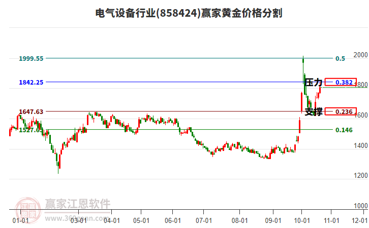 电气设备行业黄金价格分割工具