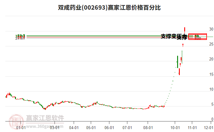 002693雙成藥業(yè)江恩價格百分比工具