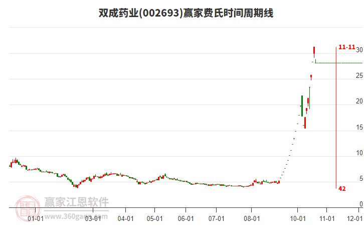 002693雙成藥業(yè)費氏時間周期線工具