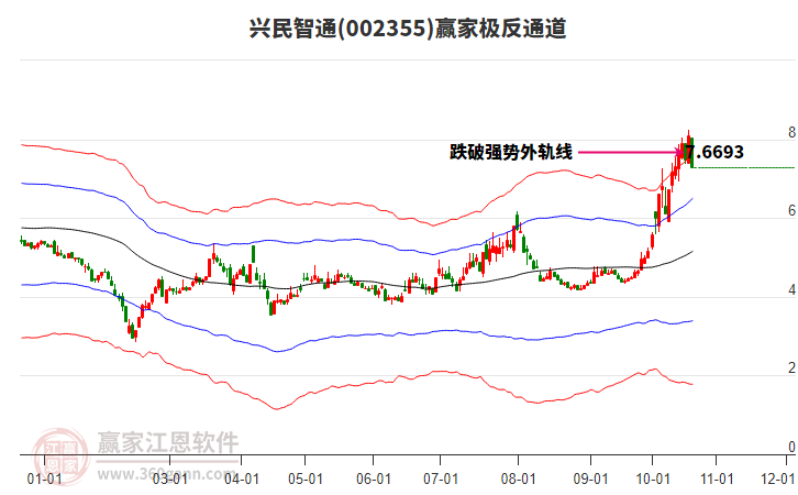 002355兴民智通赢家极反通道工具