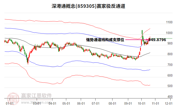 859305深港通赢家极反通道工具