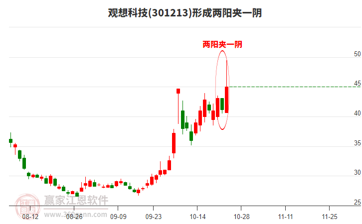 观想科技(301213)形成两阳夹一阴形态