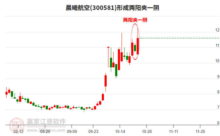 300581晨曦航空形成两阳夹一阴形态