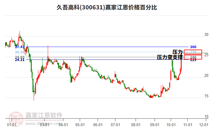 300631久吾高科江恩价格百分比工具