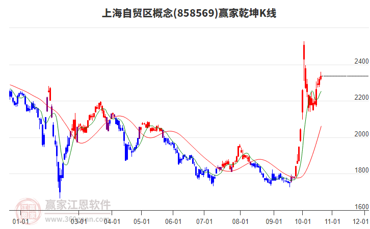 858569上海自贸区赢家乾坤K线工具