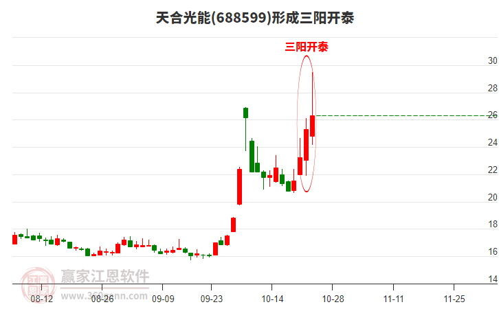 688599天合光能形成顶部三阳开泰形态